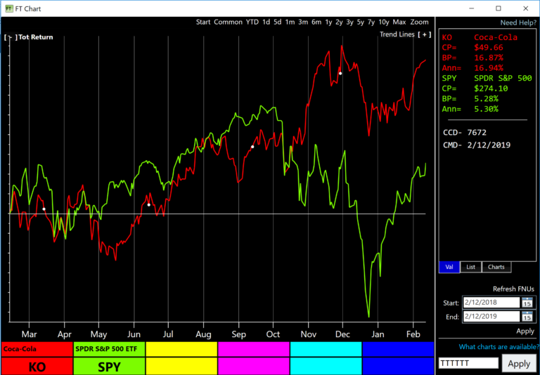 Total Return Charting for Dividend Adjusted Mutual Funds and ETFs